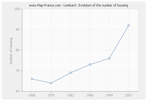 Lombard : Evolution of the number of housing