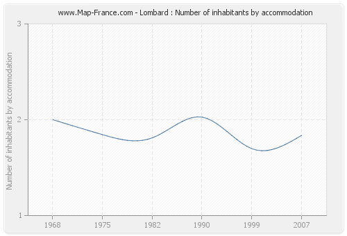 Lombard : Number of inhabitants by accommodation