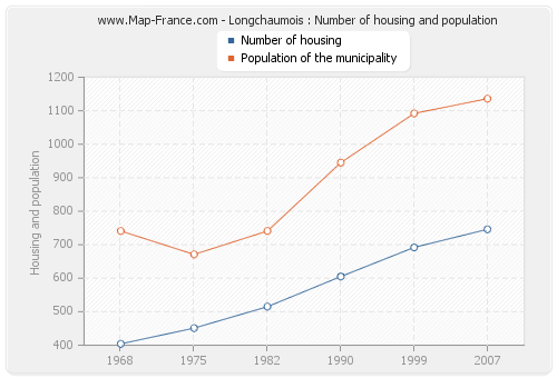 Longchaumois : Number of housing and population