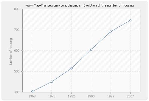 Longchaumois : Evolution of the number of housing