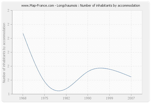 Longchaumois : Number of inhabitants by accommodation