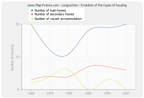 Longcochon : Evolution of the types of housing
