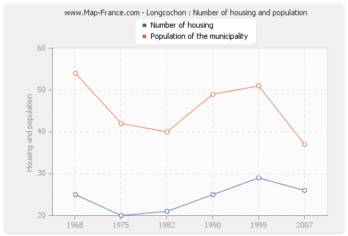 Longcochon : Number of housing and population