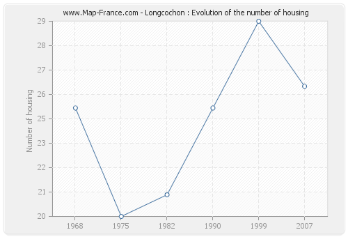 Longcochon : Evolution of the number of housing