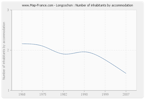 Longcochon : Number of inhabitants by accommodation