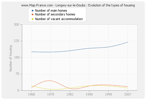 Longwy-sur-le-Doubs : Evolution of the types of housing