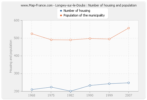 Longwy-sur-le-Doubs : Number of housing and population