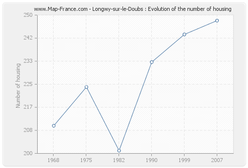 Longwy-sur-le-Doubs : Evolution of the number of housing