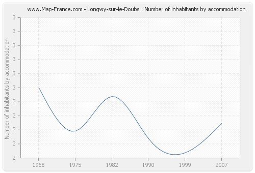 Longwy-sur-le-Doubs : Number of inhabitants by accommodation