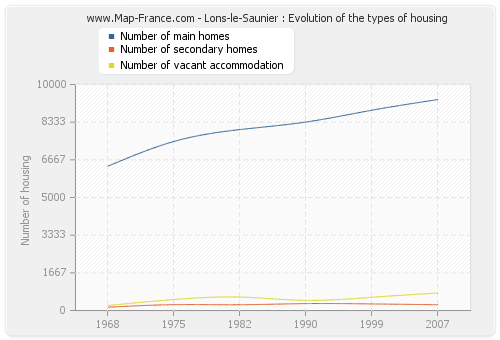 Lons-le-Saunier : Evolution of the types of housing