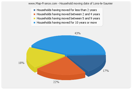 Household moving date of Lons-le-Saunier