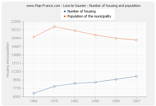 Lons-le-Saunier : Number of housing and population