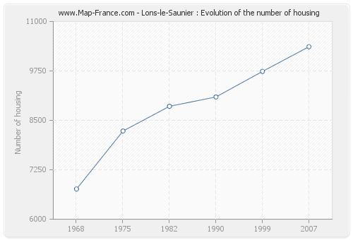 Lons-le-Saunier : Evolution of the number of housing