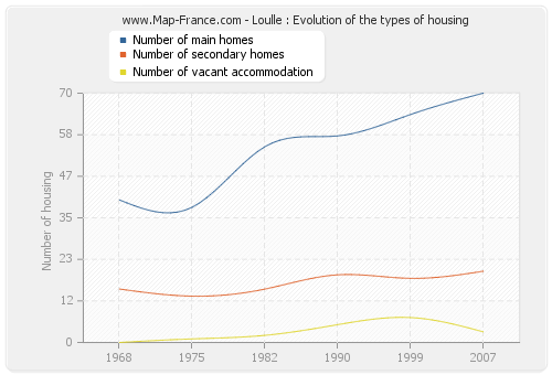 Loulle : Evolution of the types of housing