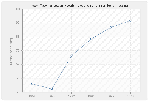 Loulle : Evolution of the number of housing