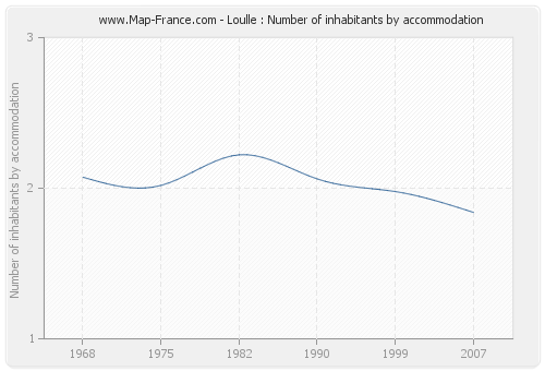 Loulle : Number of inhabitants by accommodation