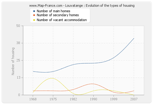 Louvatange : Evolution of the types of housing