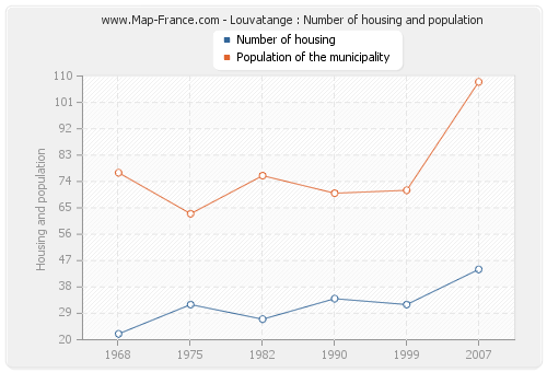 Louvatange : Number of housing and population
