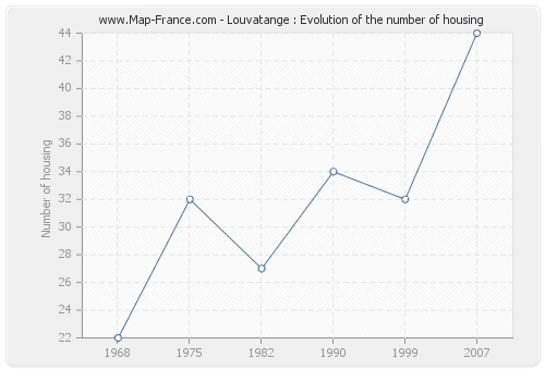 Louvatange : Evolution of the number of housing