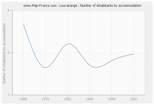 Louvatange : Number of inhabitants by accommodation