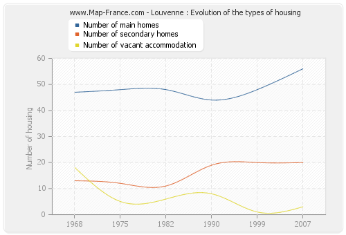 Louvenne : Evolution of the types of housing