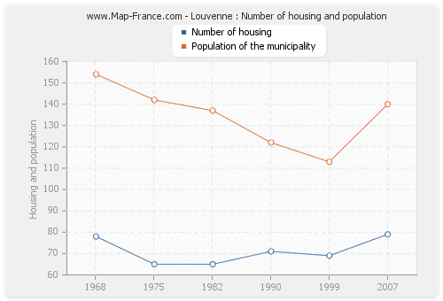 Louvenne : Number of housing and population