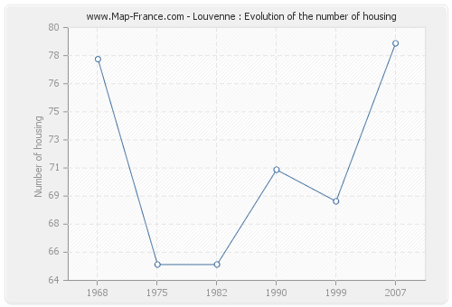 Louvenne : Evolution of the number of housing