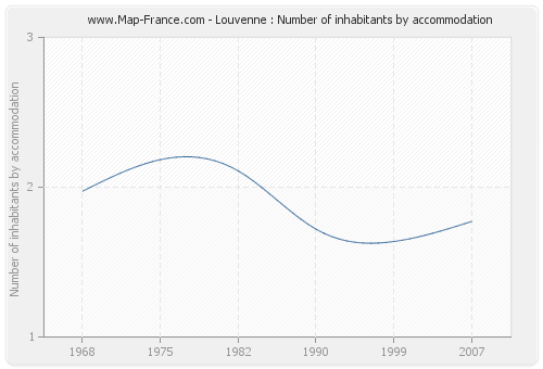 Louvenne : Number of inhabitants by accommodation