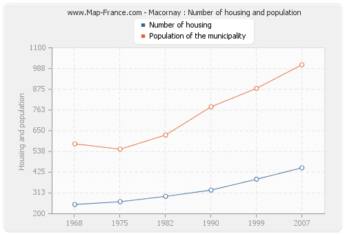 Macornay : Number of housing and population