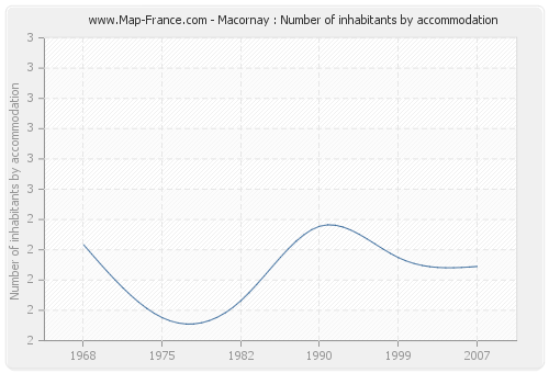 Macornay : Number of inhabitants by accommodation