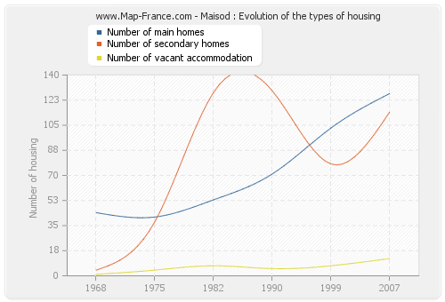 Maisod : Evolution of the types of housing