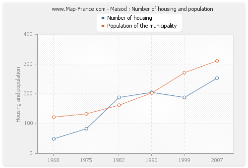 Maisod : Number of housing and population