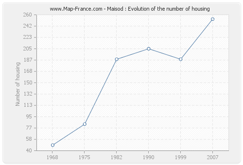 Maisod : Evolution of the number of housing