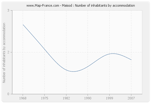 Maisod : Number of inhabitants by accommodation