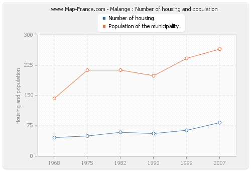 Malange : Number of housing and population