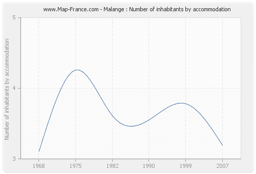 Malange : Number of inhabitants by accommodation