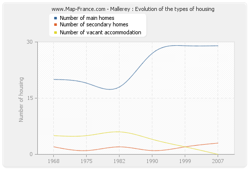 Mallerey : Evolution of the types of housing