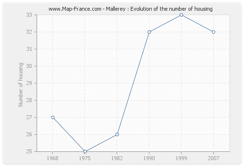 Mallerey : Evolution of the number of housing