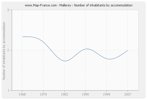 Mallerey : Number of inhabitants by accommodation