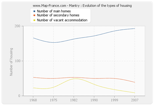 Mantry : Evolution of the types of housing