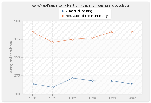 Mantry : Number of housing and population