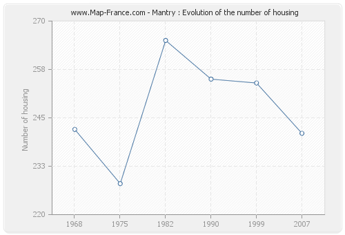 Mantry : Evolution of the number of housing