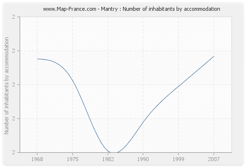 Mantry : Number of inhabitants by accommodation