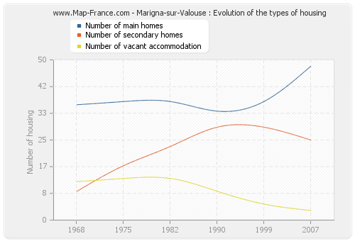 Marigna-sur-Valouse : Evolution of the types of housing