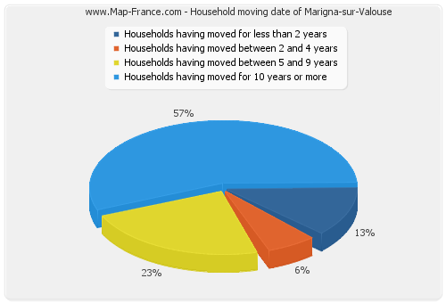 Household moving date of Marigna-sur-Valouse
