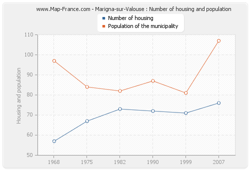 Marigna-sur-Valouse : Number of housing and population