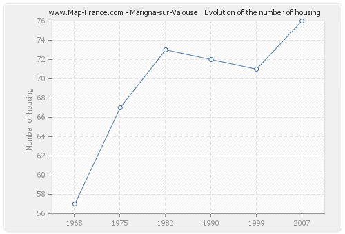 Marigna-sur-Valouse : Evolution of the number of housing