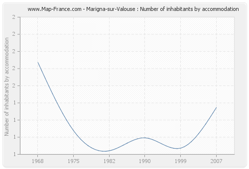 Marigna-sur-Valouse : Number of inhabitants by accommodation