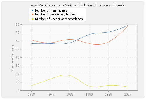 Marigny : Evolution of the types of housing