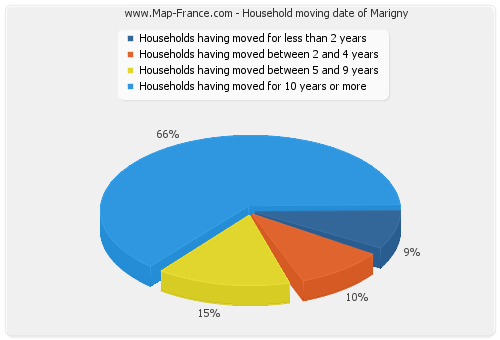 Household moving date of Marigny